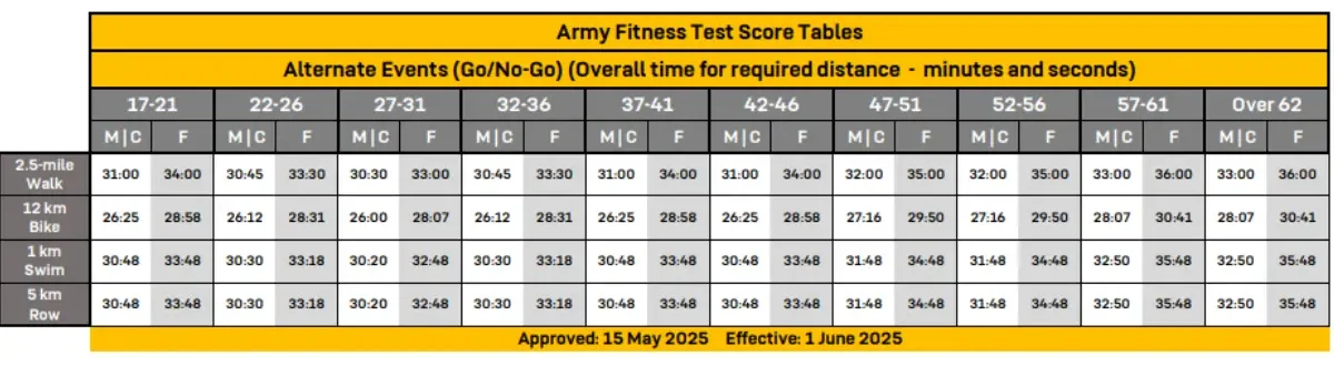 AFT Score Chart 9 Alternate Events