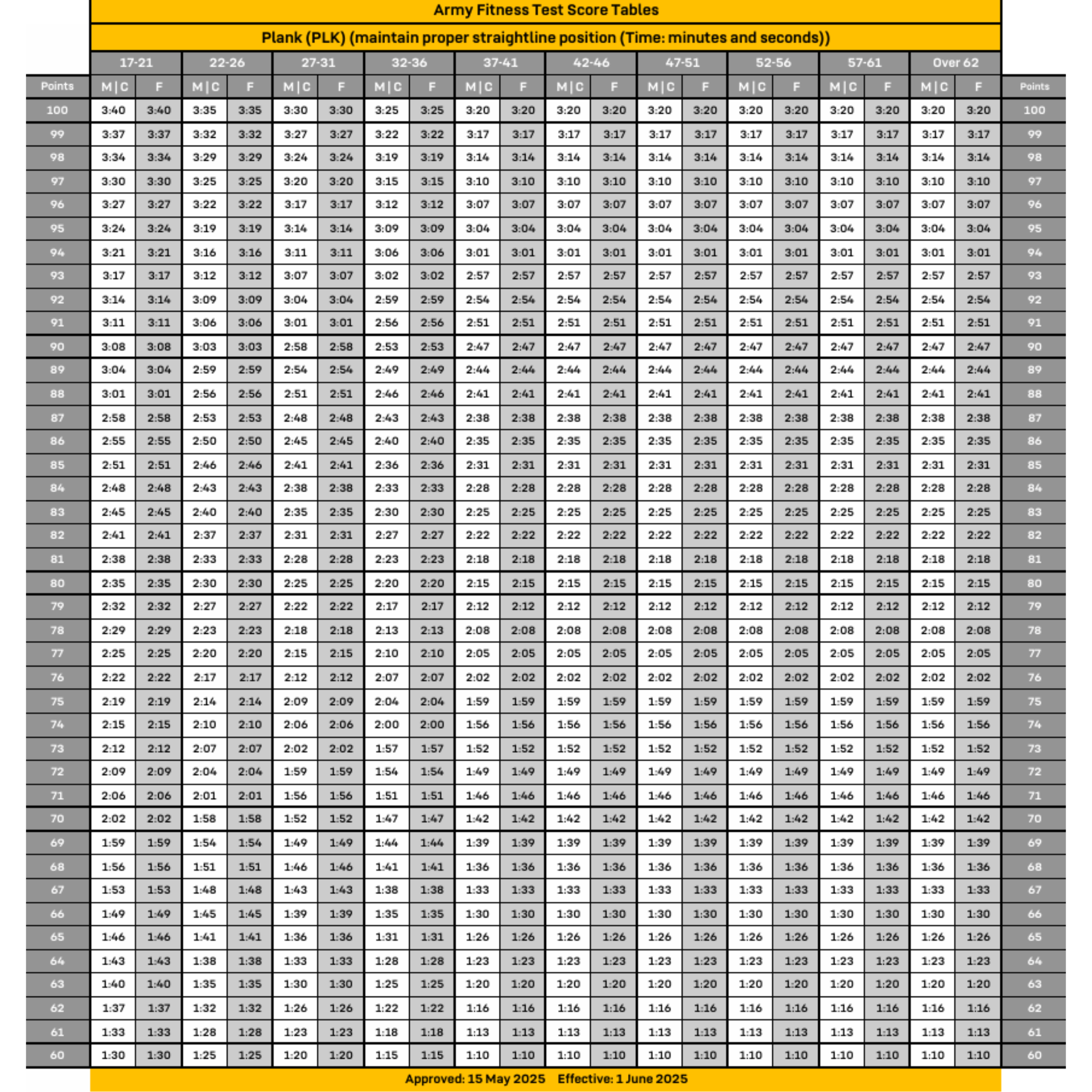 AFT Score Chart 5 Plank