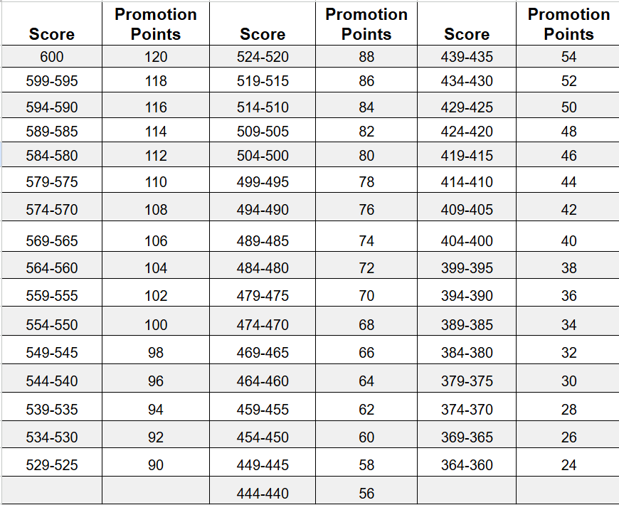 AFT Score Chart 10 AFT Promotion Points Charts 2025