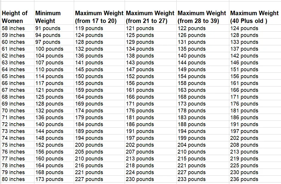 US Army Height and Weight Standards for 2025 3 Army Height and Weight Chart for Females (2025)
