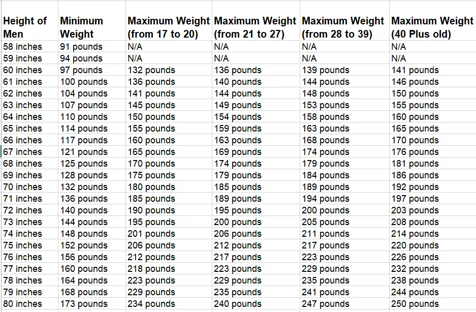 US Army Height and Weight Standards for 2025 2 Army Height and Weight Chart for Males (2025)