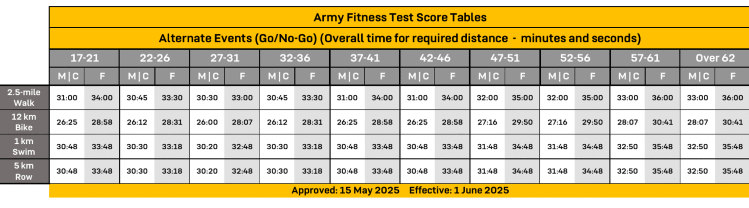 Get The Latest AFT Score Chart 2025-Are You Fit To Serve?