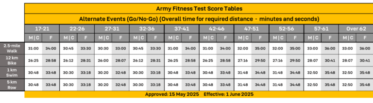 Get The Latest AFT Score Chart 2025-Are You Fit To Serve?