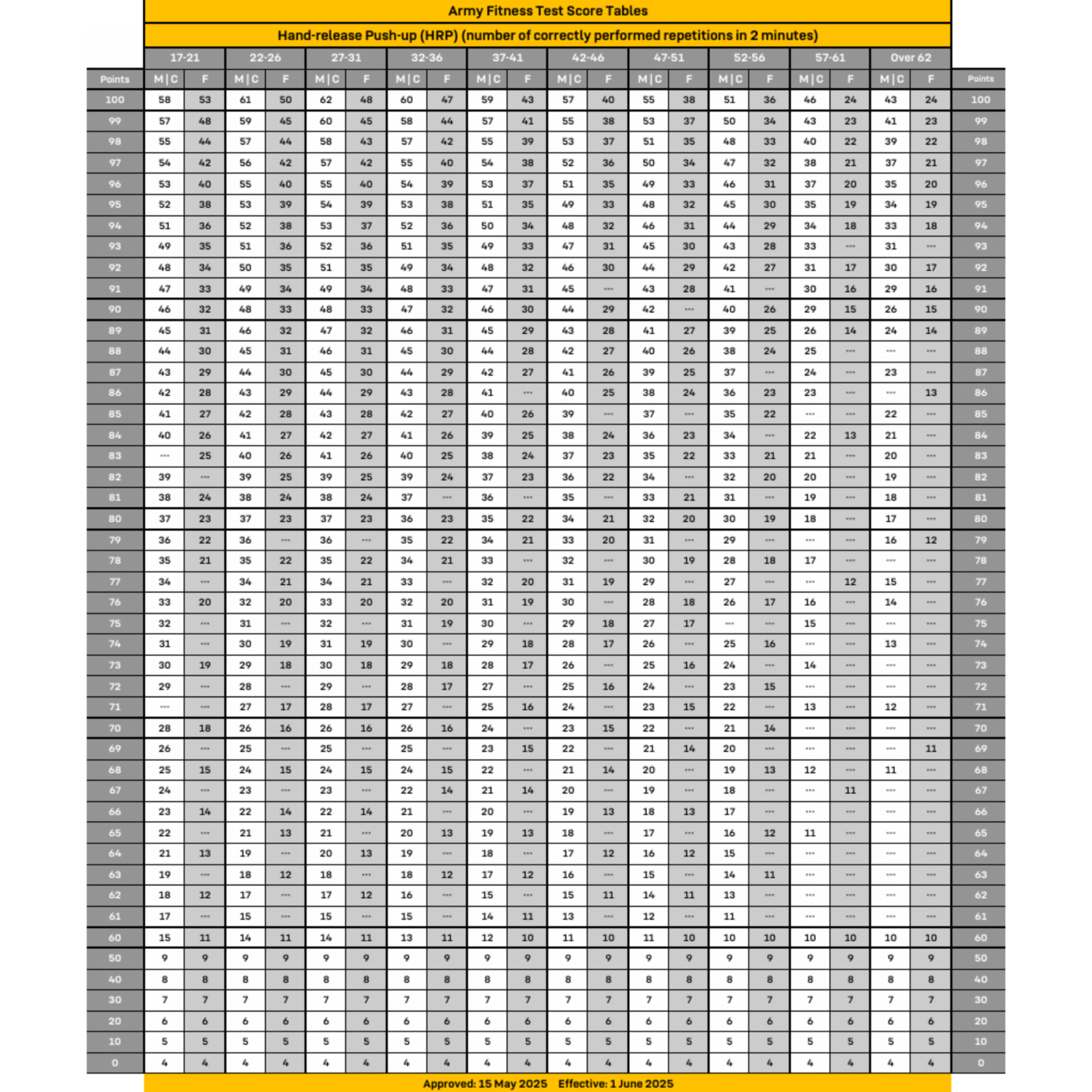 AFT Score Chart 2 Hand Release Push-Ups