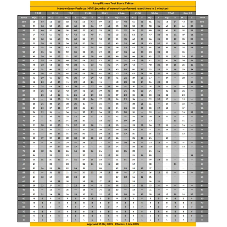 AFT Score Chart 2 Hand Release Push-Ups