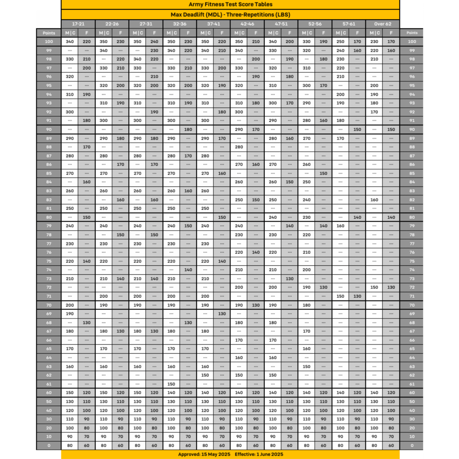 AFT Score Chart 1 Max Deadlift.