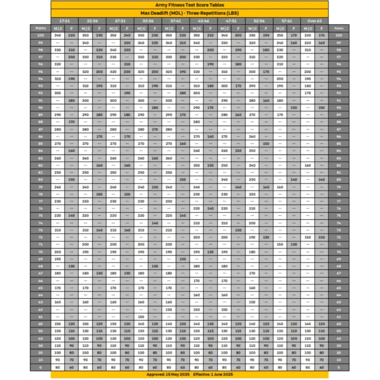 AFT Score Chart 1 3 Repetition Maximum Deadlift