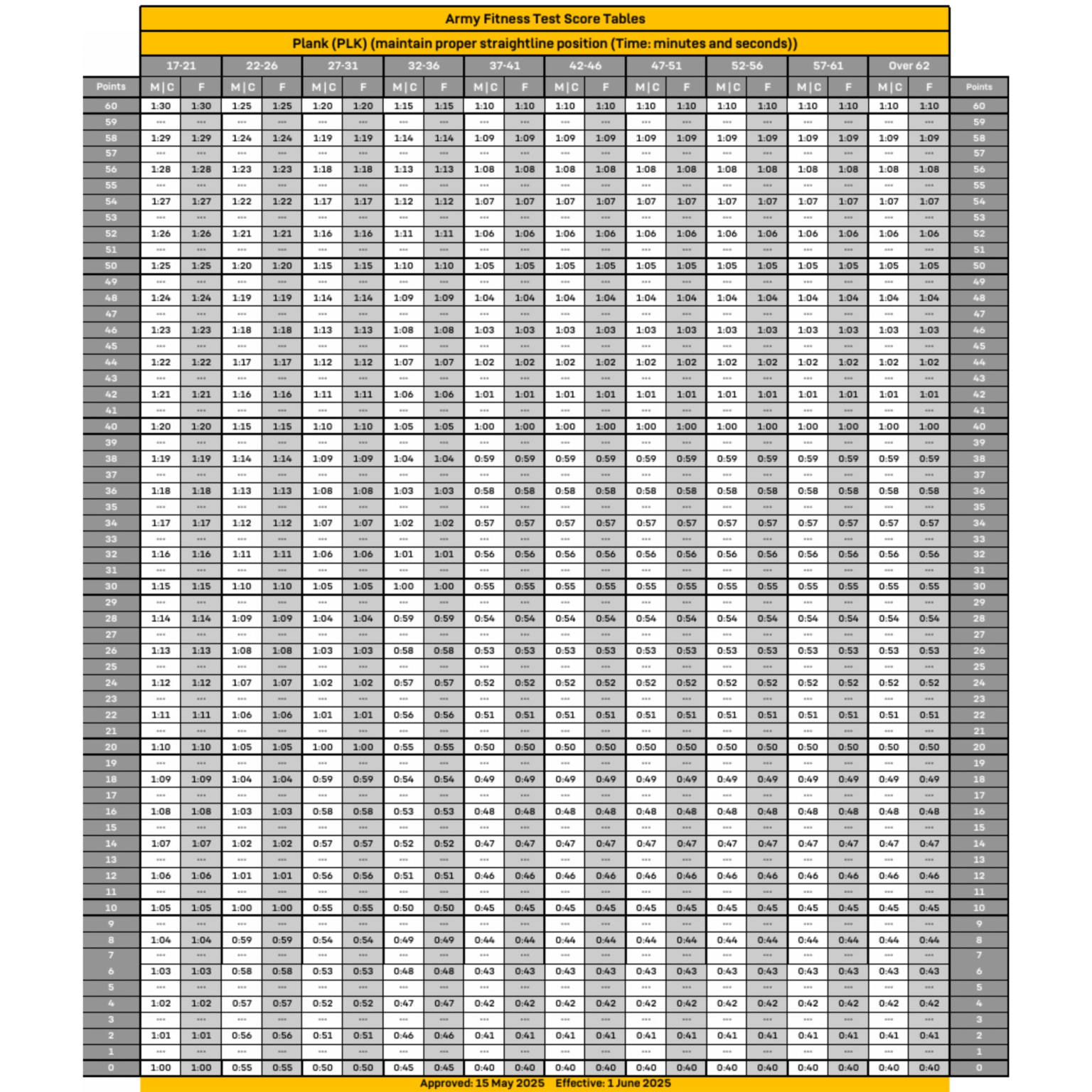 AFT Score Chart 6 Plank