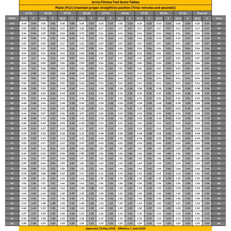 AFT Score Chart 5 Plank