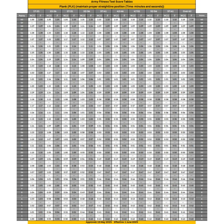 AFT Score Chart 6 Plank