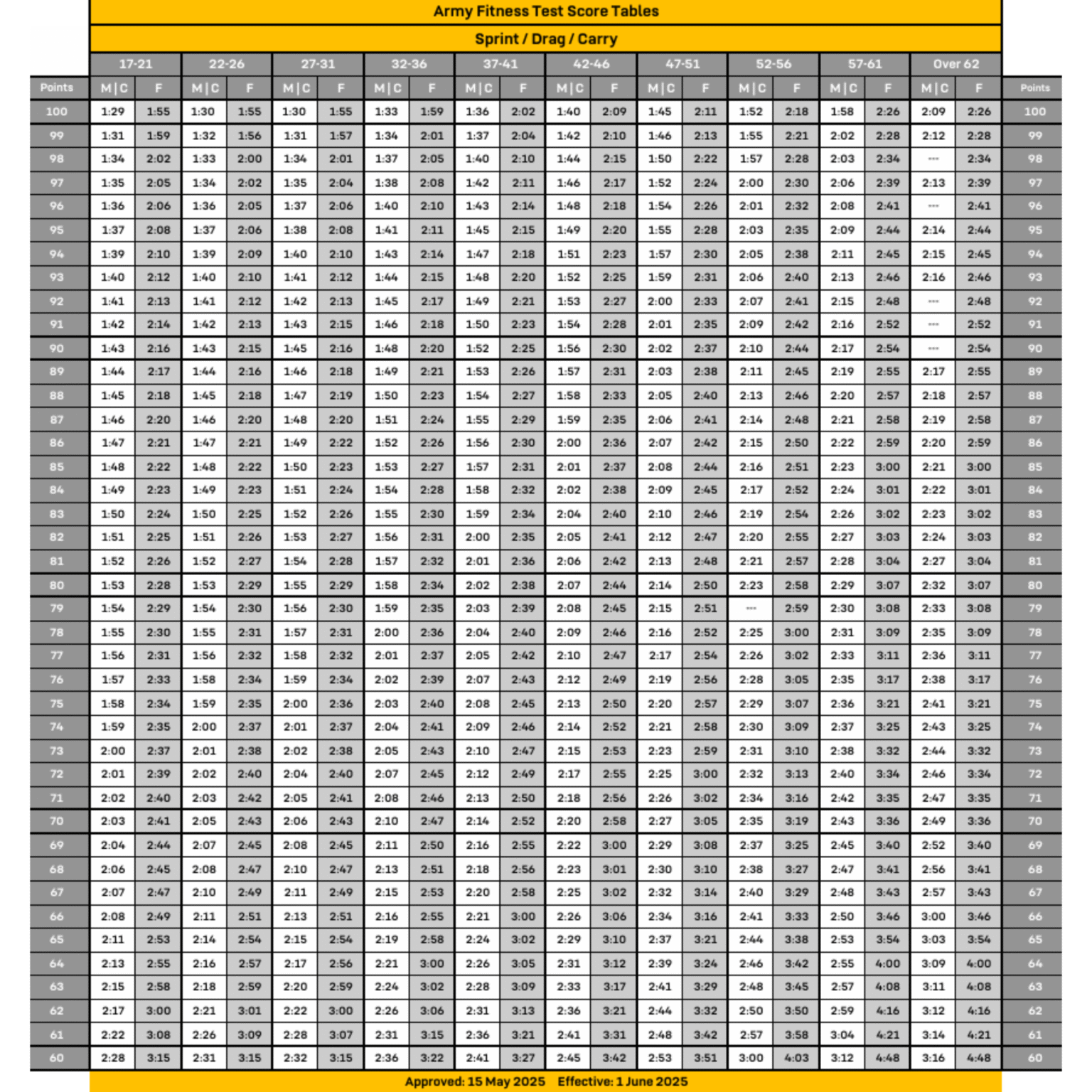 AFT Score Chart 3 Sprint/Drag/Carry