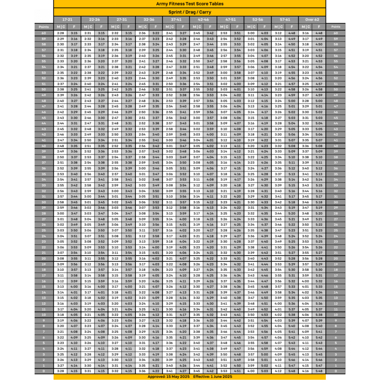 AFT Score Chart 4 Sprint/Drag/Carry