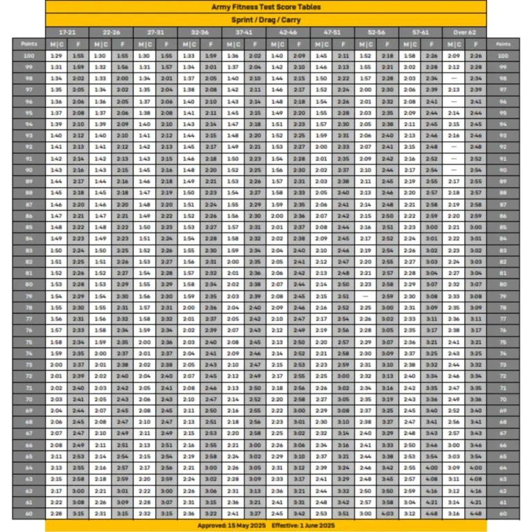 AFT Score Chart 3 Sprint/Drag/Carry