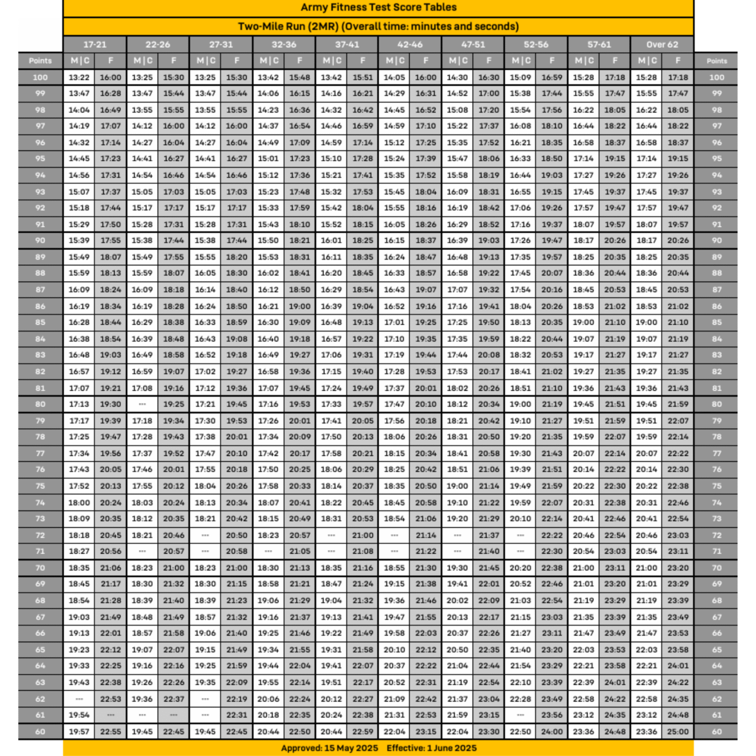 AFT Score Chart 7 Two Mile Run
