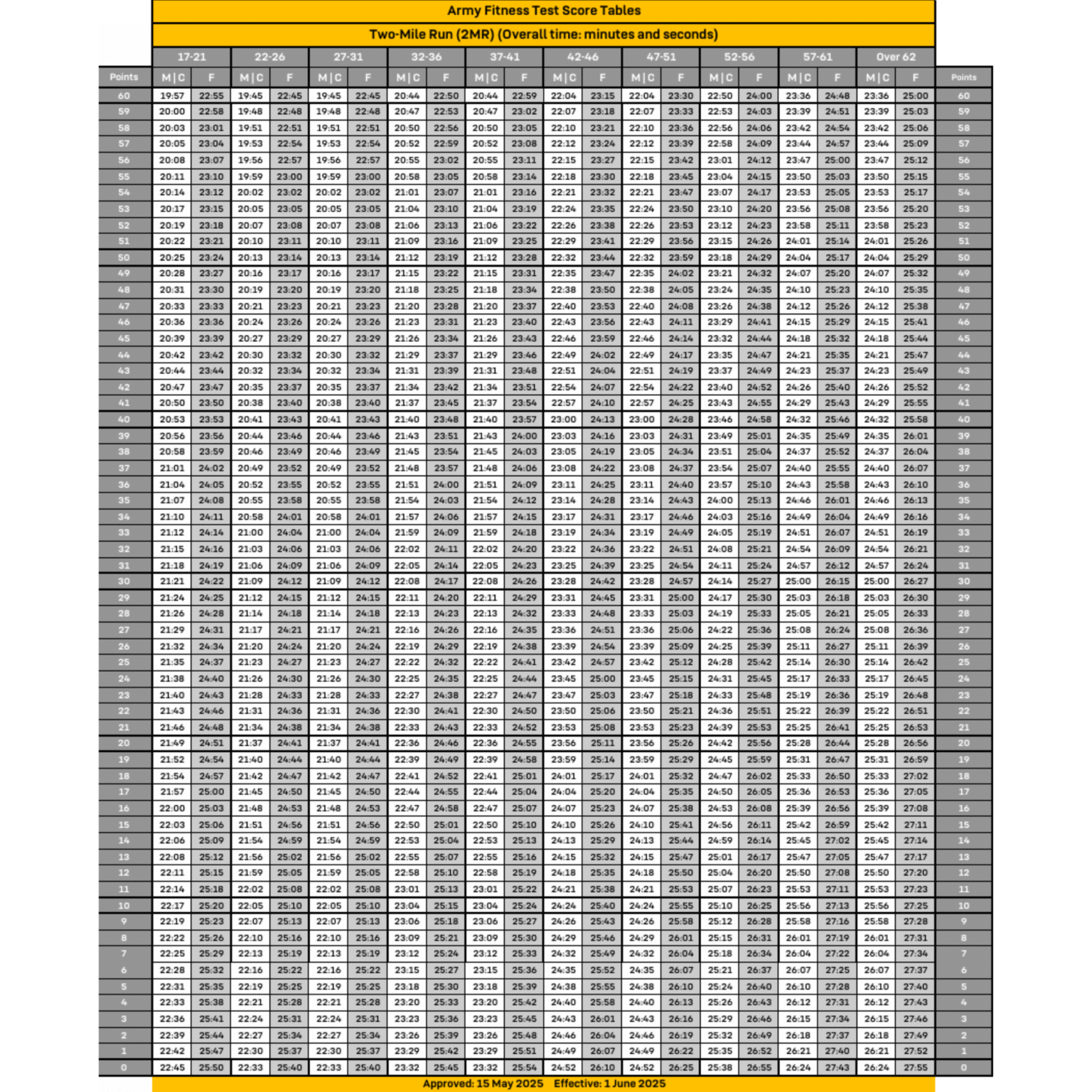 AFT Score Chart 8 Two Mile Run